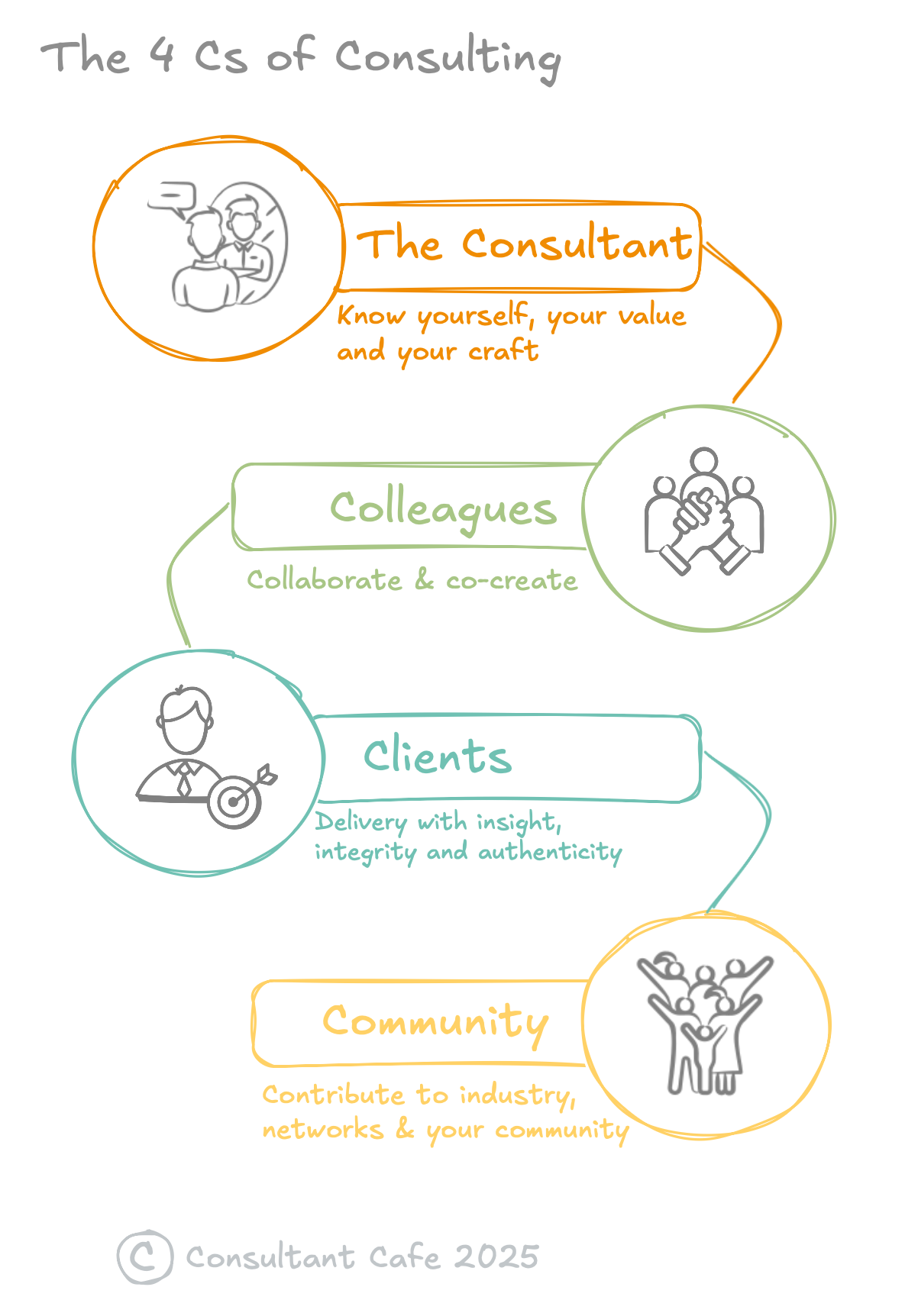 Crack the Code - The 4 Cs of Consulting
